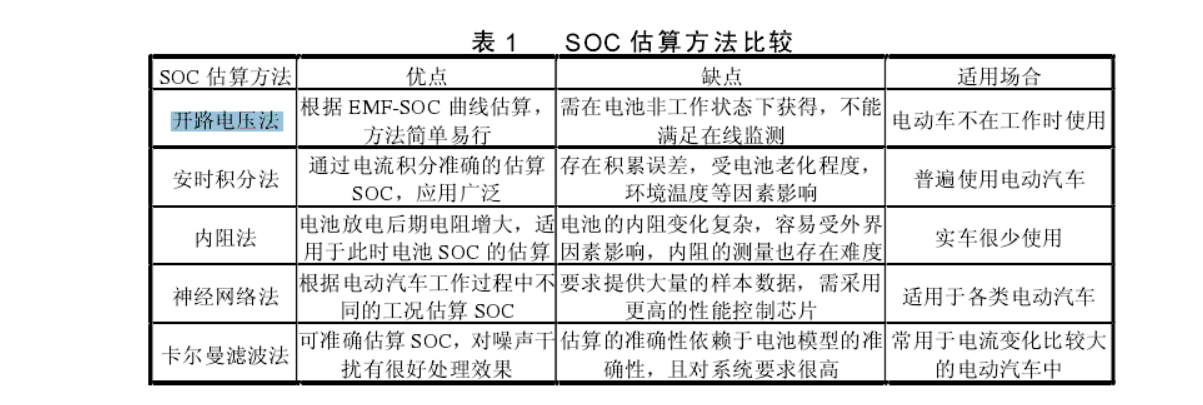 礦用電機(jī)車鋰電池的SOC估算方法比較